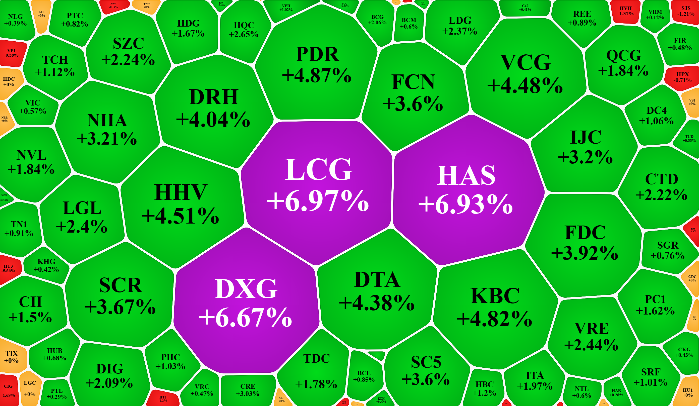 Nh&oacute;m cổ phiếu bất động sản, x&acirc;y dựng, đầu tư c&ocirc;ng hầu hết tăng gi&aacute; mạnh phi&ecirc;n n&agrave;y.