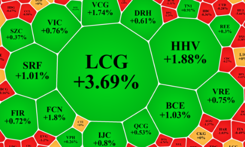 Thị trường “thoát hiểm”, cổ phiếu đầu tư công tỏa sáng