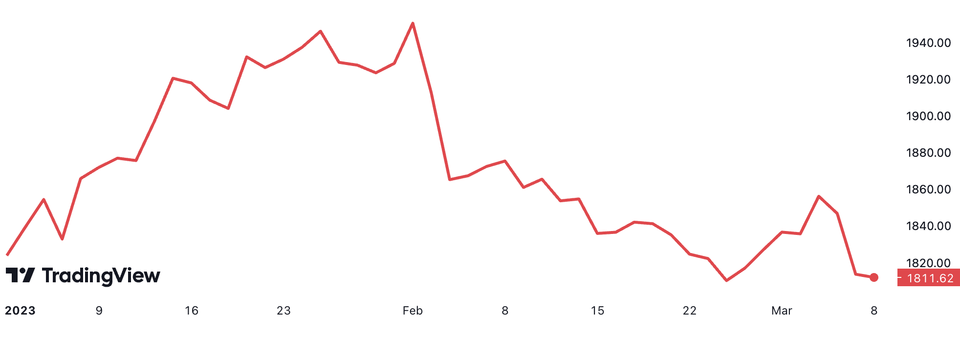 Diễn biến gi&aacute; v&agrave;ng thế giới từ đầu năm đến nay. Đơn vị: USD/oz.