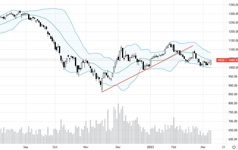 VN30 có phiên tăng mạnh nhưng vẫn chưa thoát khỏi biên độ dao động hẹp từ trước.
