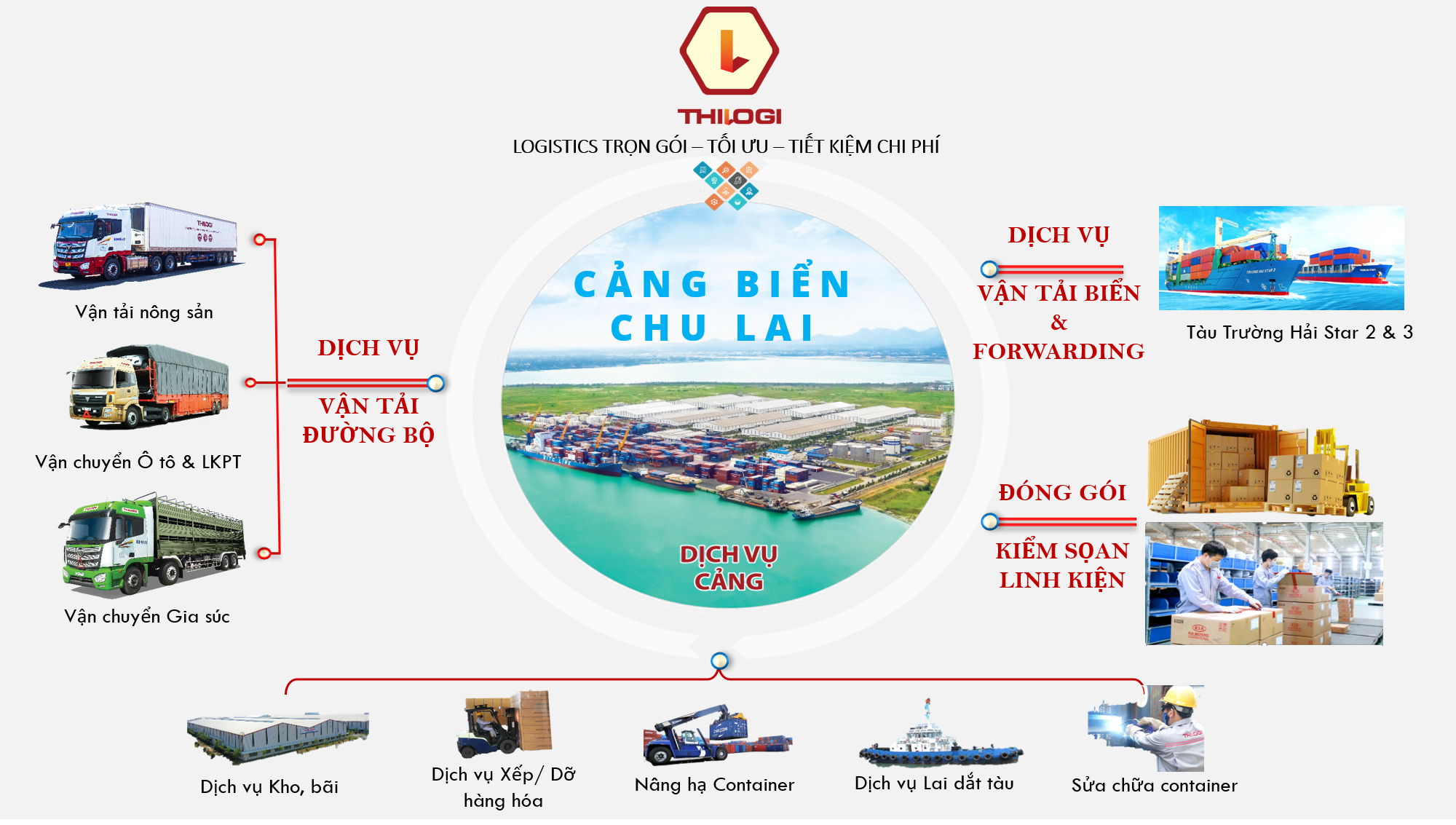 M&ocirc; h&igrave;nh chuỗi dịch vụ logistics tại THILOGI.