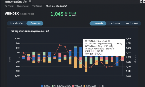 Tự doanh quay xe bán ròng, khối ngoại là bên mua nhiều nhất 