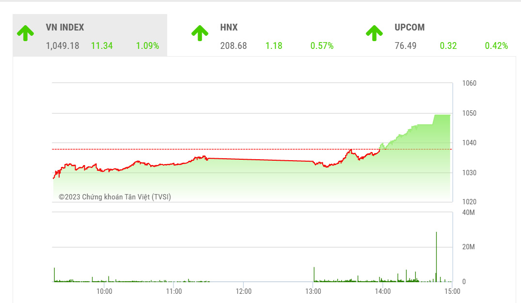 Theo TVSI, chỉ số cần vượt vùng 1065 điểm để kỳ vọng ngắn hạn tích cực hơn và thậm chí có thể tiếp tục tăng giá trở lại nhưng trong tháng 3 chỉ số vẫn rất khó quay trở lại mức đỉnh cũ. 