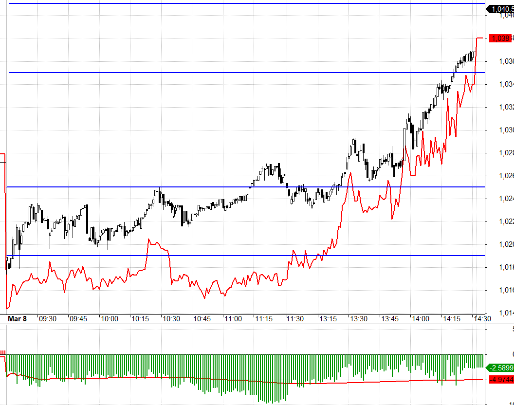 F1 được Long mạnh khiến basis co lại r&otilde; rệt trước khi VN30 c&oacute; thay đổi nh&igrave;n thấy được.