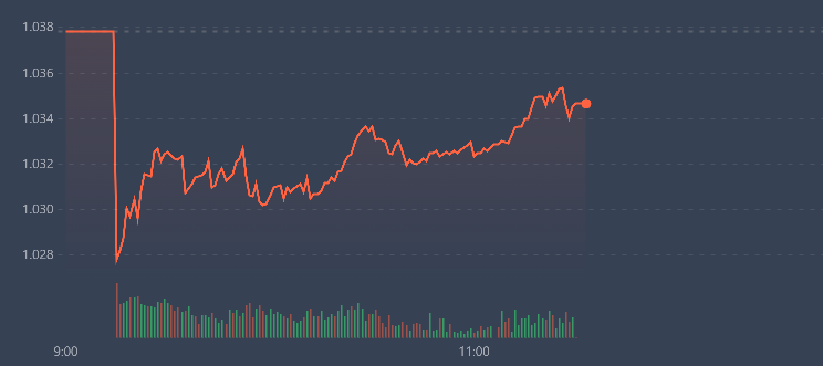 Vn-Index đang nỗ lực lấy lại độ cao.