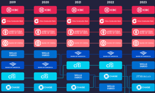 10 thương hiệu ngân hàng giá trị nhất thế giới trong 5 năm qua, Trung Quốc và Mỹ thống trị