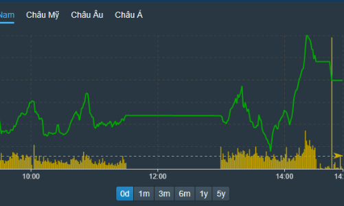 Giao dịch sôi động nhất 10 phiên, vốn ngoại tiếp tục mua mạnh