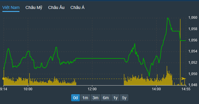 VN-Index thể hiện một nhịp tăng rực rỡ gấp gáp cuối phiên chiều.