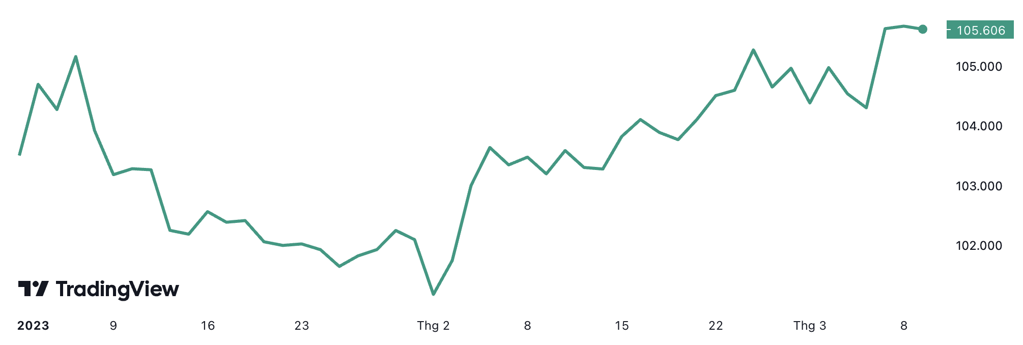 Diễn biến chỉ số Dollar Index từ đầu năm đến nay.