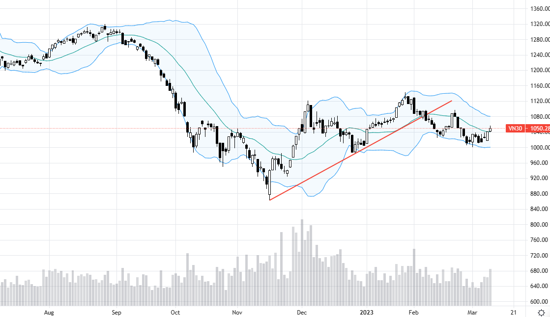 VN30 đã vượt MA20 với thanh khoản tăng.