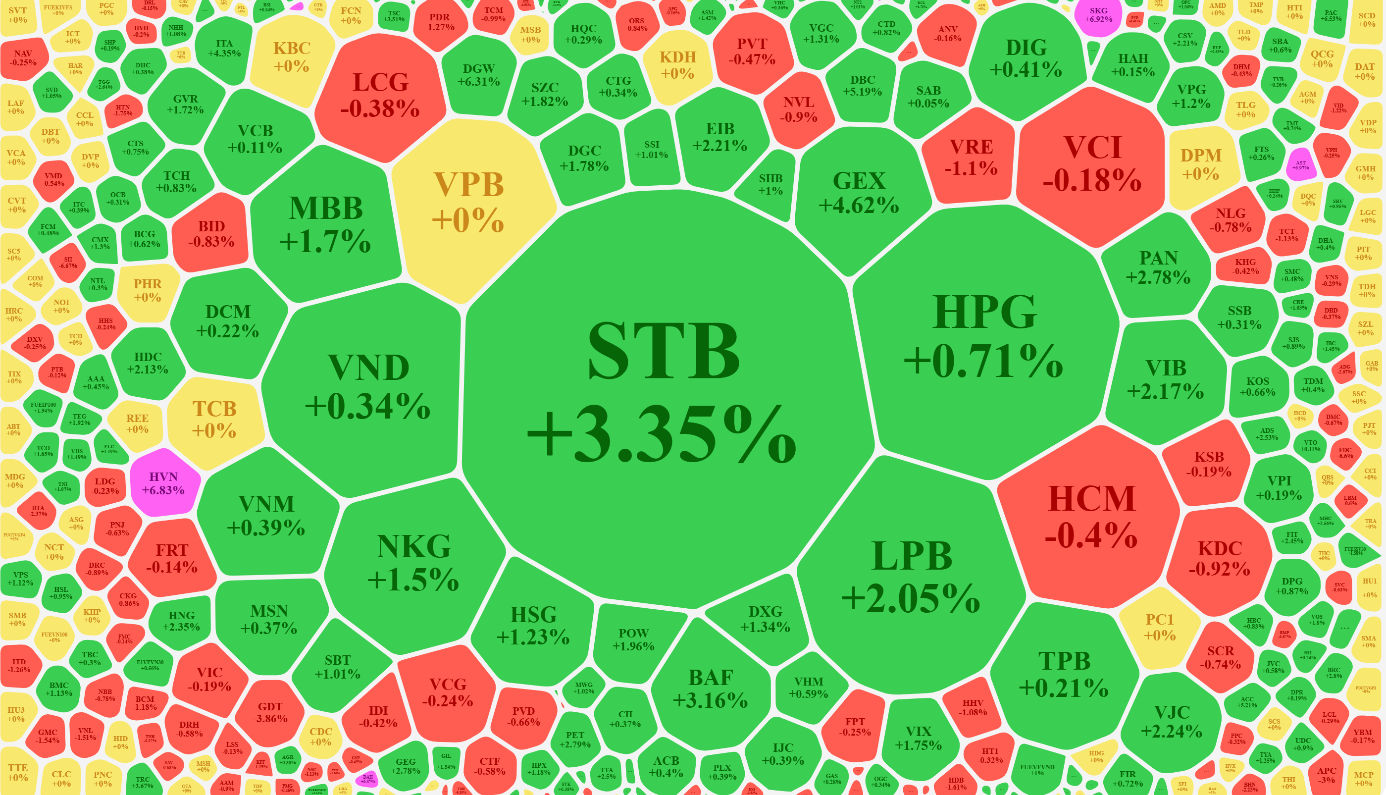 Xếp theo giá trị khớp lệnh, các cổ phiếu có thanh khoản cao hầu hết là tăng giá.