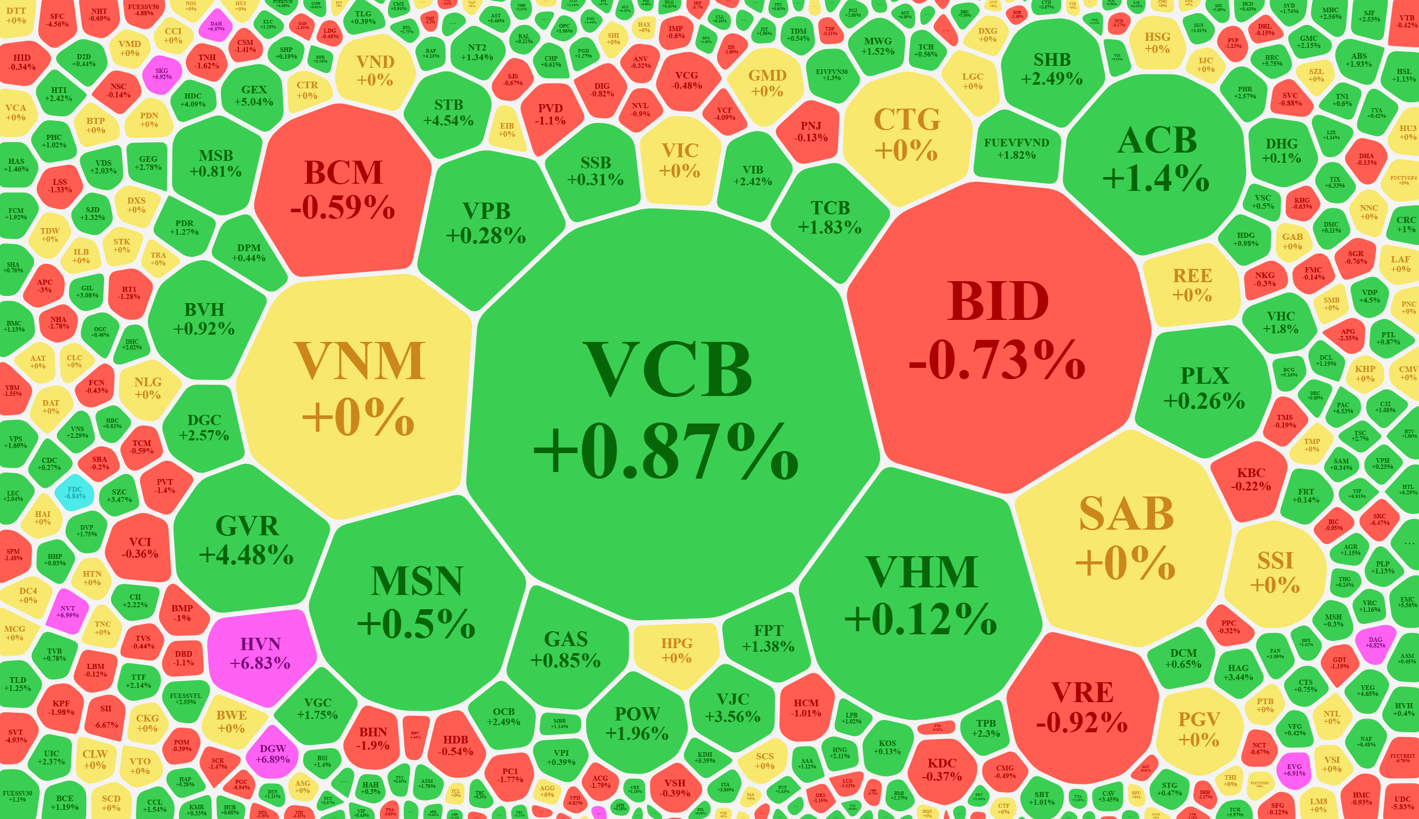 Giao dịch s&ocirc;i động, thanh khoản tốt, cổ phiếu tăng gi&aacute; nhiều, nhưng chỉ số tăng nhẹ do c&oacute; nhiều m&atilde; trụ đi l&ugrave;i hoặc tăng qu&aacute; yếu.