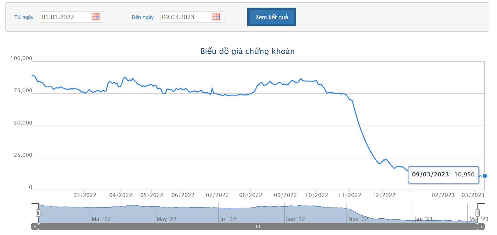 Sơ đồ giá cổ phiếu NVL 1 năm qua trên HoSE.