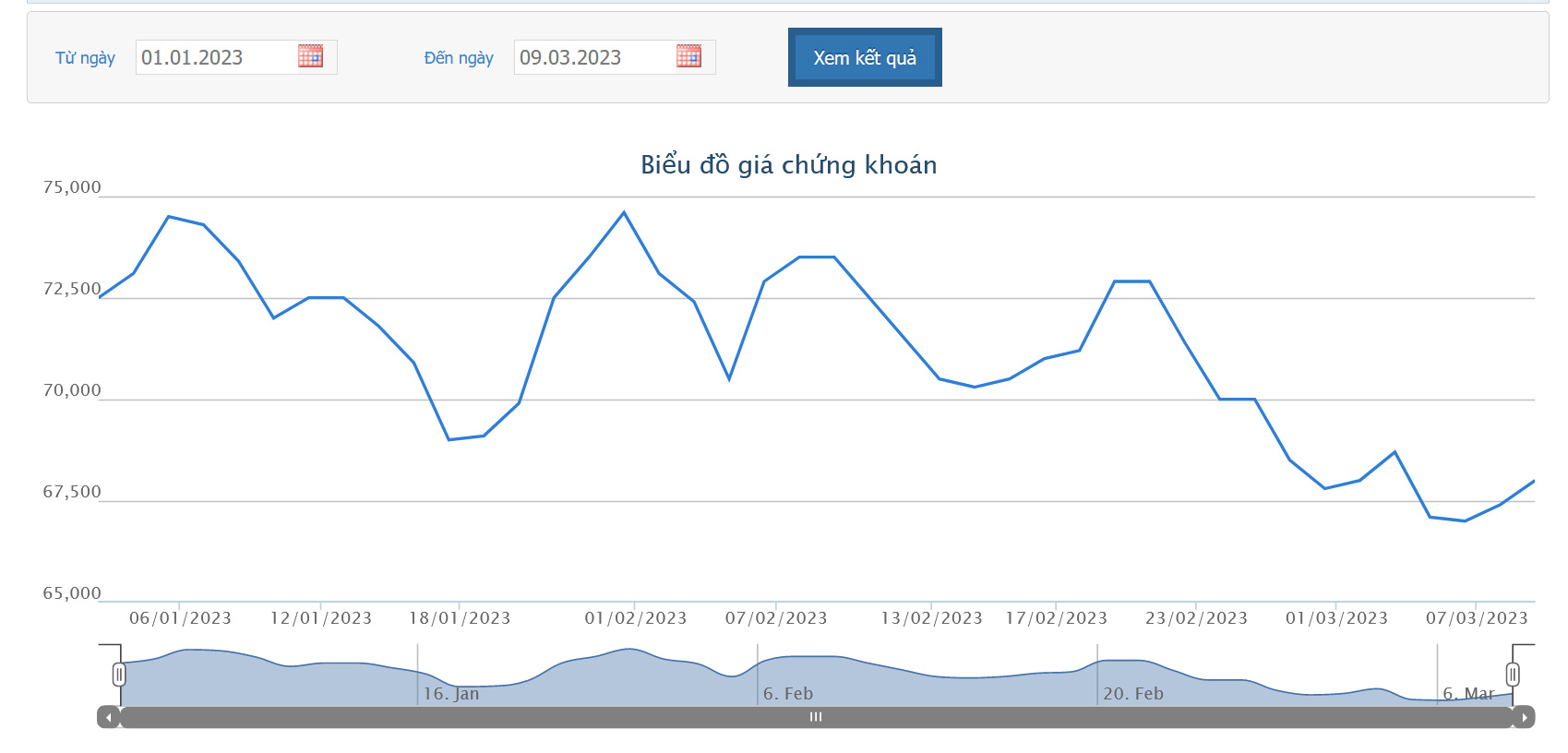Sơ đồ giá cổ phiếu REE trên HoSE từ đầu năm 2023 đến nay.