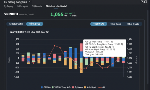 Tự doanh và cá nhân trong nước cùng xả hàng, bán ròng 310 tỷ đồng