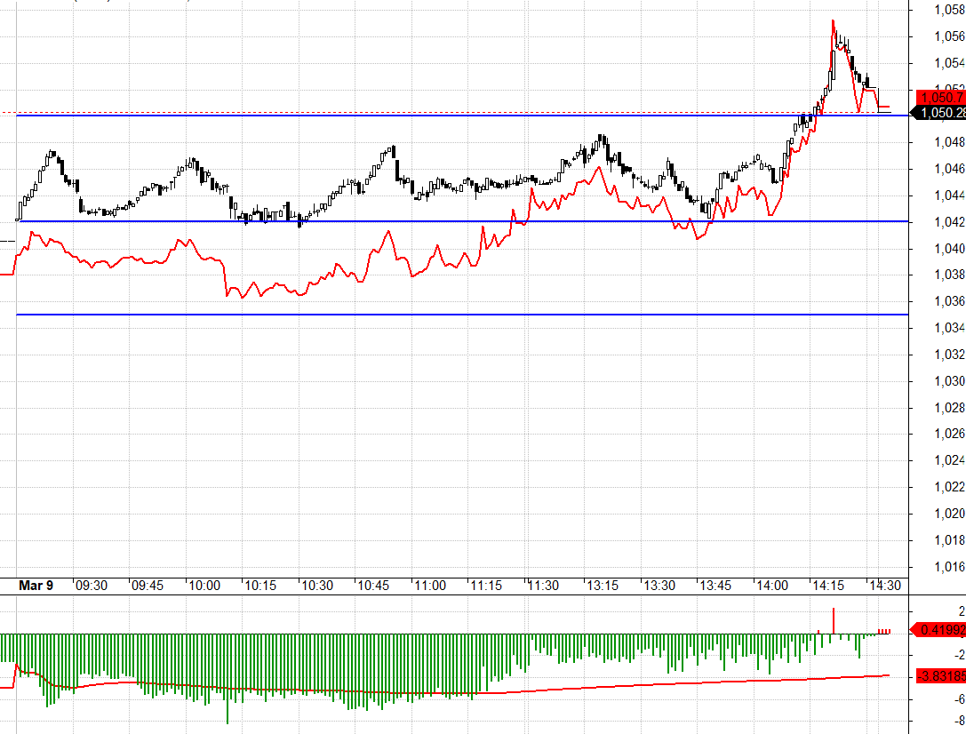 VN30 lại c&oacute; một nhịp 