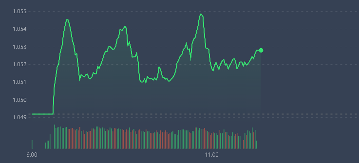 VN-Index sáng nay chủ đạo là dao động đi ngang trong biên độ hẹp.