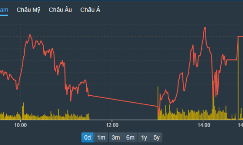 Chống đỡ tốt áp lực chốt lời ngắn hạn, VN-Index lùi nhẹ 3 điểm