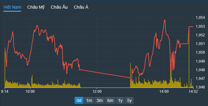 VN-Index xuất hiện nỗ lực phục hồi cuối ngày nhờ cổ phiếu blue-chips cải thiện giá.