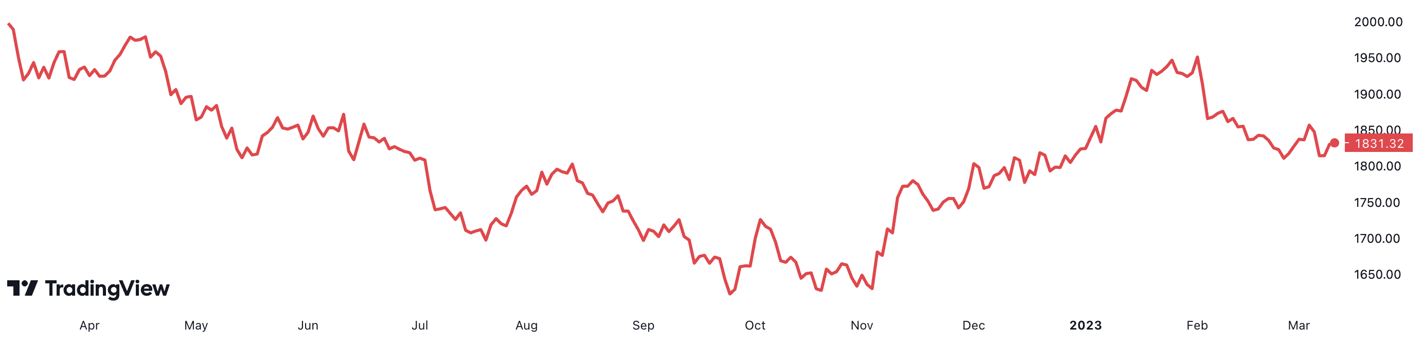 Trong v&ograve;ng 1 năm, gi&aacute; v&agrave;ng thế giới đ&atilde; giảm hơn 8%. Đơn vị: USD/oz.