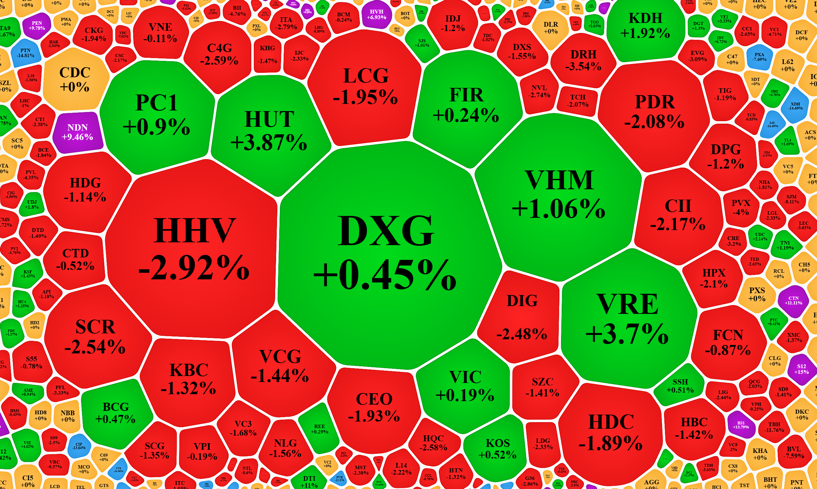 Nh&oacute;m cổ phiếu x&acirc;y dựng v&agrave; bất động sản vẫn giảm nhiều hơn tăng.