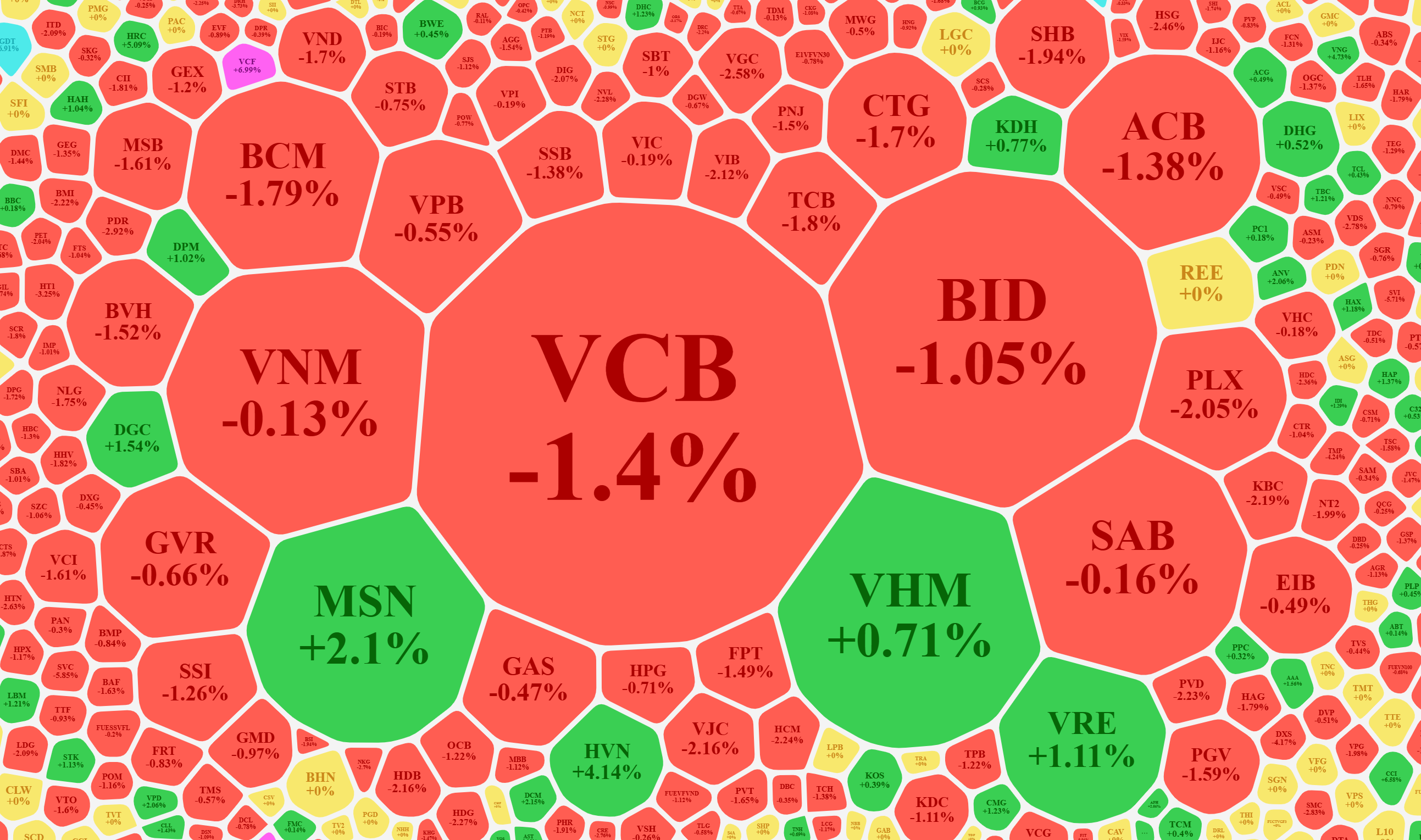VN-Index mất trụ sáng nay khi hầu hết các mã vốn hóa lớn giảm giá.