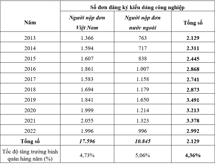 Đơn đăng k&yacute; kiểu d&aacute;ng c&ocirc;ng nghiệp đ&atilde; nộp từ 2013 đến 2022 của người Việt Nam v&agrave; người nước ngo&agrave;i