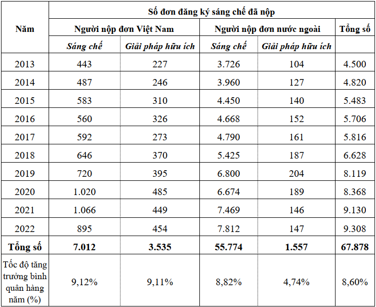 Đơn đăng k&yacute; s&aacute;ng chế v&agrave; giải ph&aacute;p hữu &iacute;ch đ&atilde; nộp từ 2013 đến 2022 của chủ thể người Việt Nam v&agrave; chủ thể người nước ngo&agrave;i
