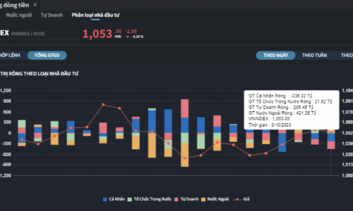 Tự doanh và cá nhân trong nước bán ròng, khối ngoại gom mạnh