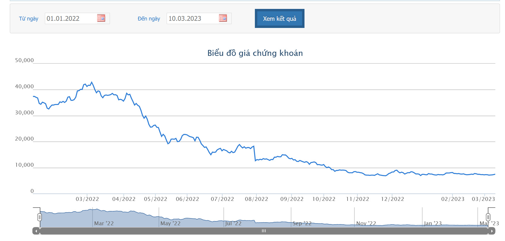 Sơ đồ giá cổ phiếu VDS từ năm 2022 đến nay trên HoSE.