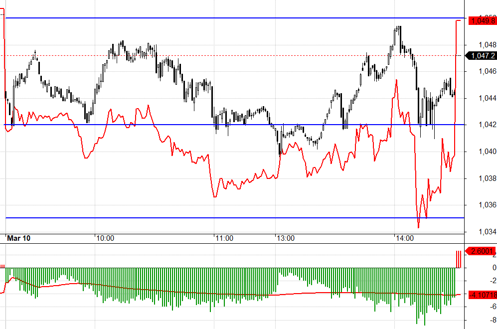 F1 h&ocirc;m nay rất thận trọng, phản ứng rất nhạy với t&iacute;n hiệu đảo chiều ở VN30 v&agrave; chấp nhận mức chiết khấu rộng.