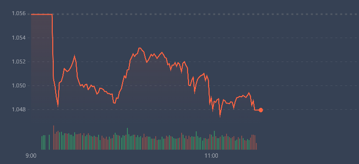 VN-Index đang dao động chủ yếu ở v&ugrave;ng thấp.