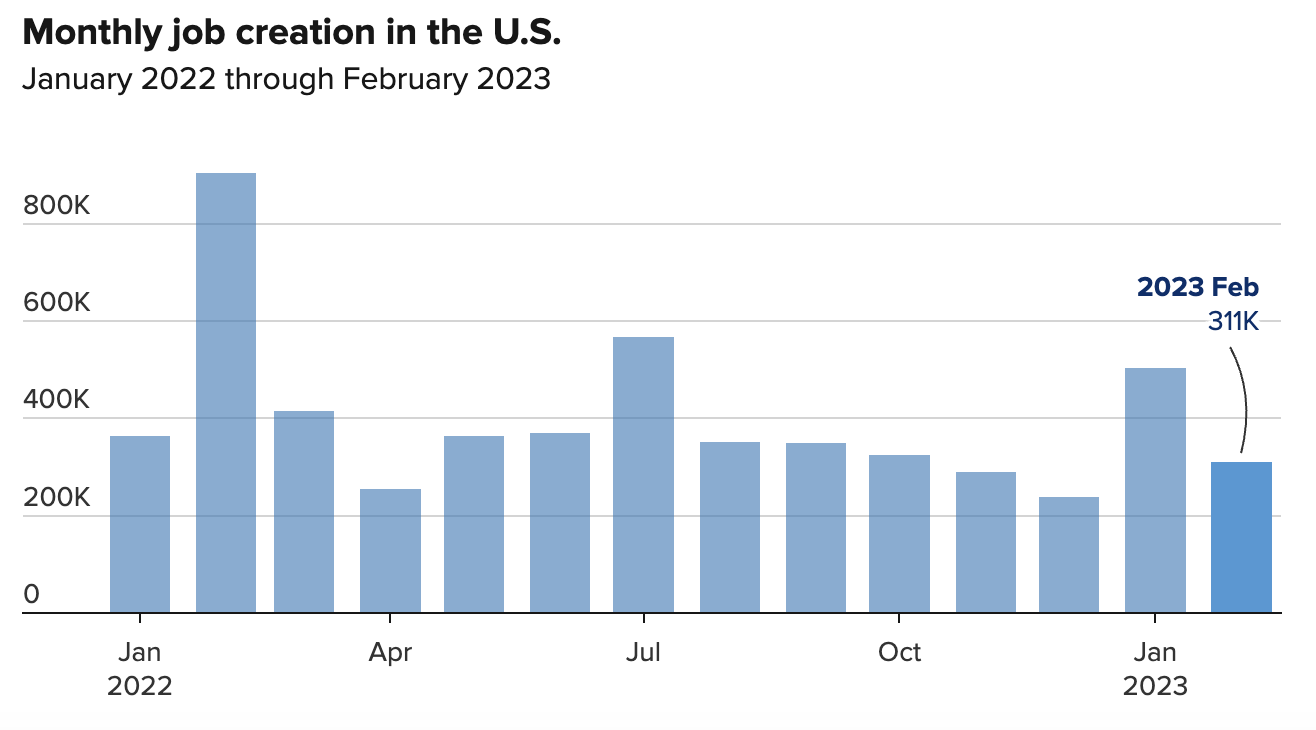 Số lượng việc l&agrave;m mới được tạo ra hang th&aacute;ng ở Mỹ - Nguồn: CNBC.