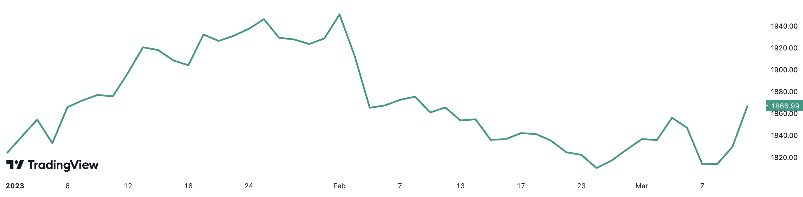 Tính từ đầu năm, giá vàng thế giới đã tăng khoảng 2,4%.