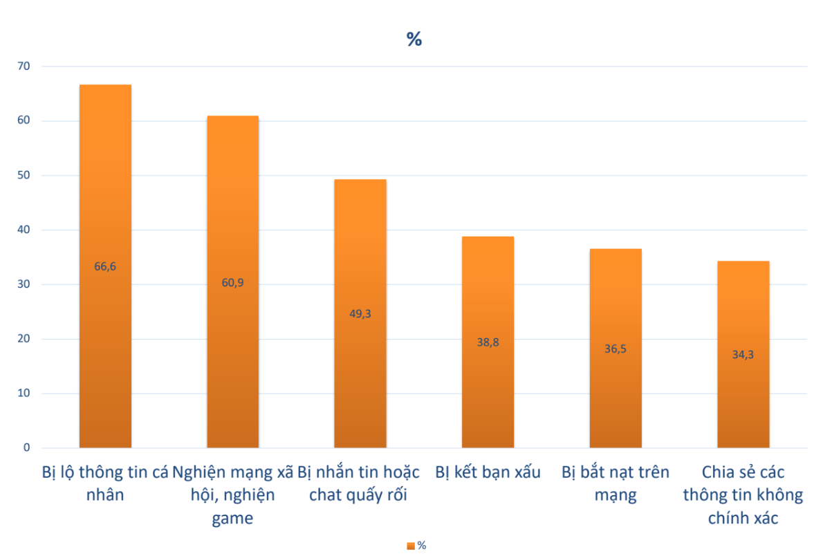 Biểu đồ số liệu về những nguy cơ đối với trẻ tr&ecirc;n m&ocirc;i trường mạng. Nguồn:&nbsp;Viện Nghi&ecirc;n cứu quản l&yacute; v&agrave; ph&aacute;t triển bền vững