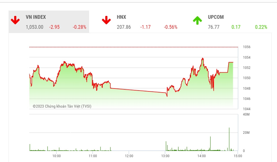 TVSI vẫn đánh giá cao các nhóm cổ phiếu nổi bật trong giai đoạn giảm vừa qua của chỉ số như ngân hàng, dầu khí hay những nhóm ngành bật tăng mạnh trước chỉ số như chứng khoán, xây dựng hay là nhóm ngành thép.