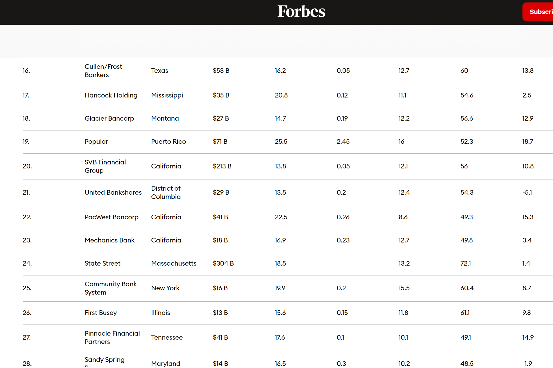 SVB đứng thứ 20 trong top ng&acirc;n h&agrave;ng tốt nhất tại Mỹ theo xếp hạng thường ni&ecirc;n năm 2023 của tạp ch&iacute; Forbes