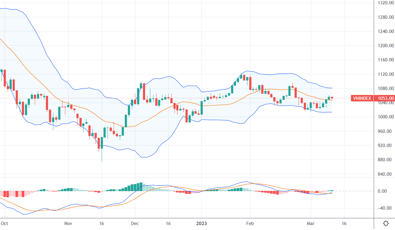 Diễn biến chỉ số VN-Index và chỉ báo kỹ thuật MACD.