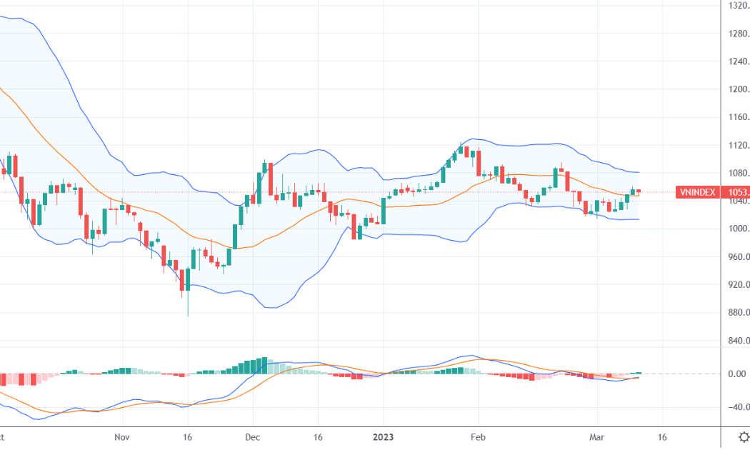 Diễn biến chỉ số VN-Index và chỉ báo kỹ thuật MACD.
