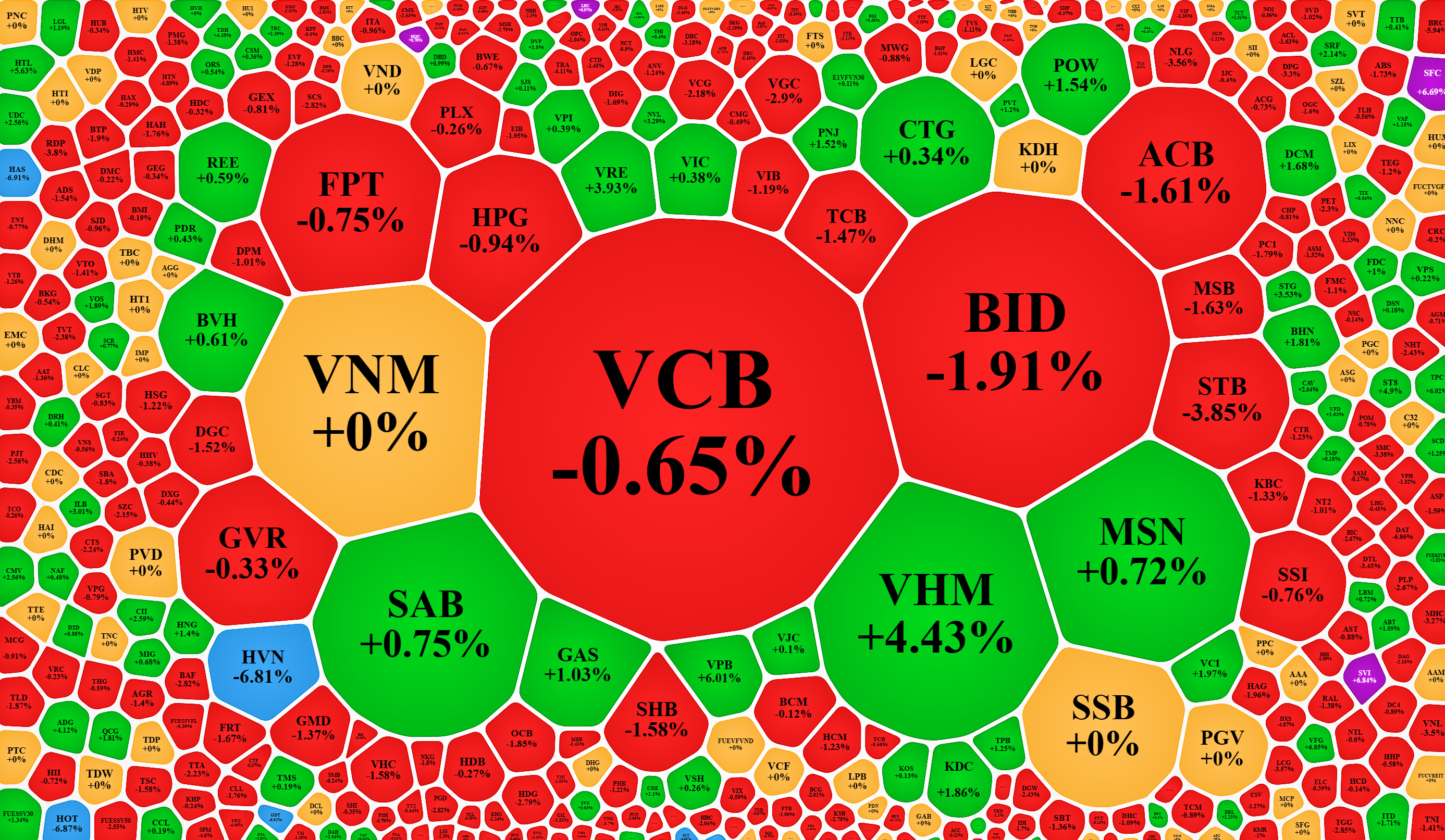 C&aacute;c cổ phiếu vốn h&oacute;a lớn vẫn đang giằng co c&acirc;n bằng chỉ số.