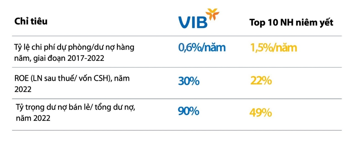 Hiệu quả kinh doanh của VIB so với Top 10 ng&acirc;n h&agrave;ng ni&ecirc;m yết, 2017-2022. Nguồn: Finpro, BCTC c&aacute;c ng&acirc;n h&agrave;ng.