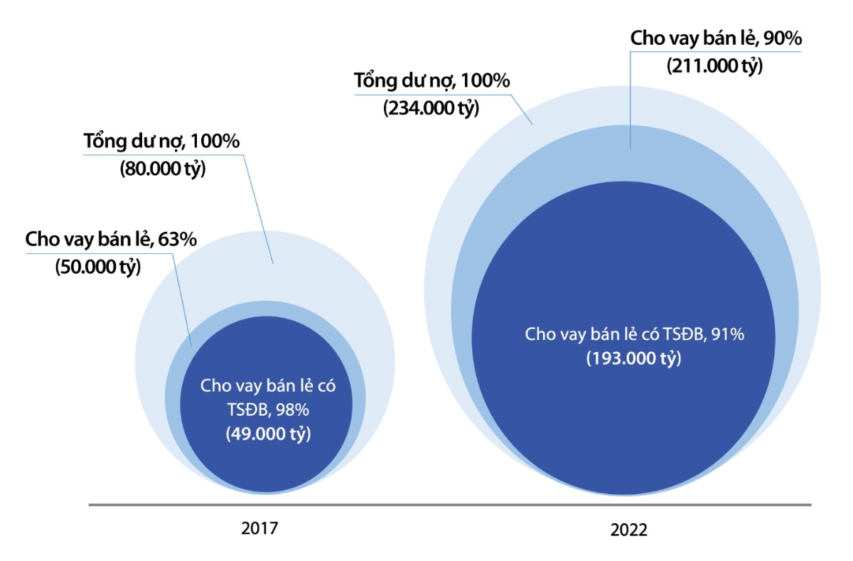 Dư nợ của VIB, 2017-2022. Nguồn: BCTC VIB.