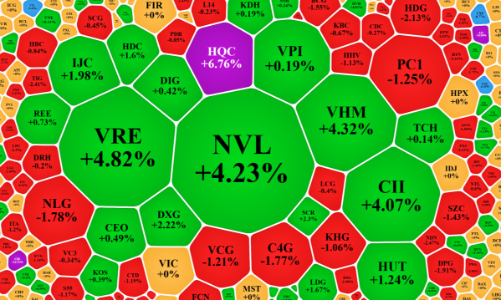 Tiền vào đỡ tốt, thanh khoản tăng mạnh, thị trường đảo chiều thành công