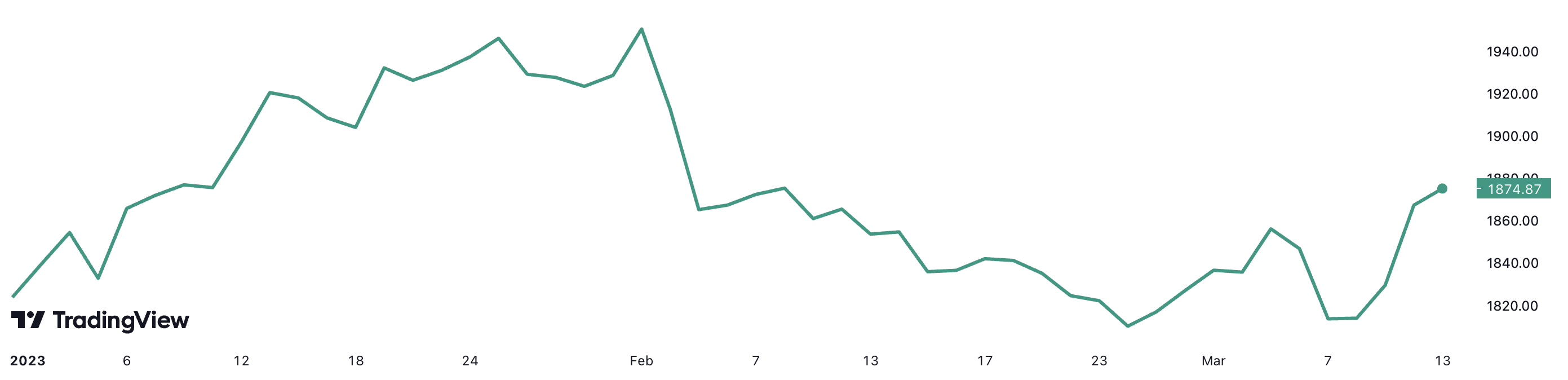 Diễn biến gi&aacute; v&agrave;ng thế giới từ đầu năm đến nay, với mức tăng gần 3%. Đơn vị: USD/oz.