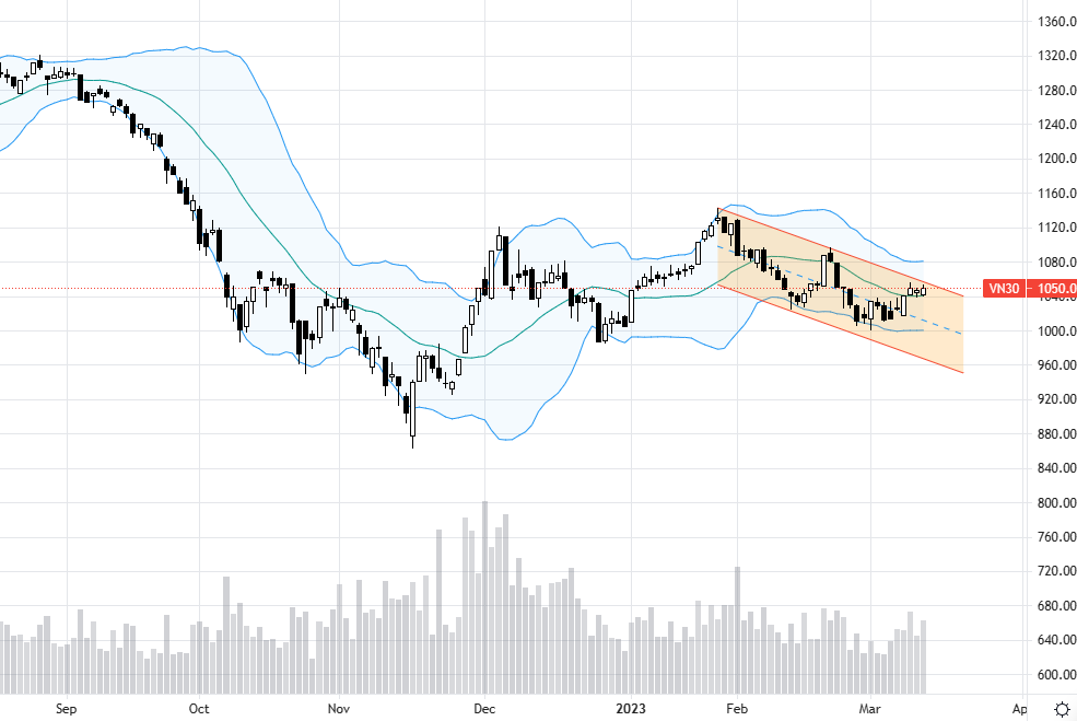 VN30 tiếp tục đi ngang dựa trên lực đỡ của cầu ngoại.