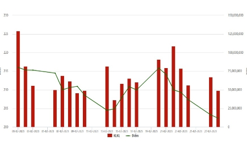 Tháng 2, giá trị giao dịch bình quân tại HNX tăng 35%