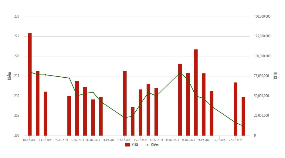 Biểu đồ điểm chỉ số thị trường cổ phiếu niêm yết HNX tháng 02/2023.