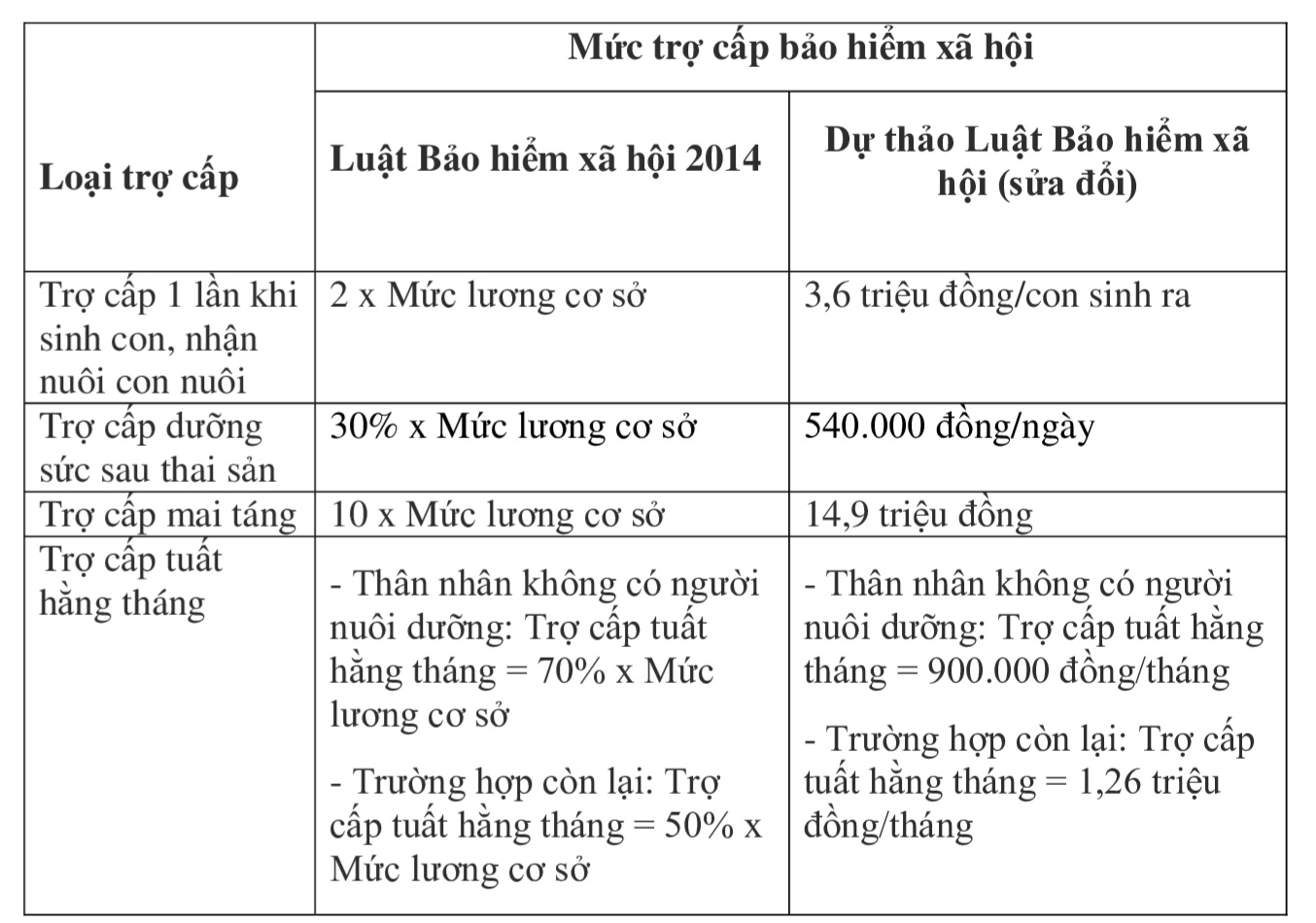 So s&aacute;nh c&aacute;ch t&iacute;nh mức hưởng c&aacute;c loại trợ cấp.