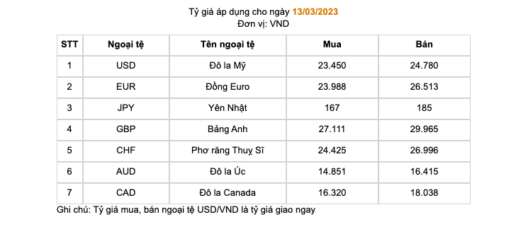 Tỷ gi&aacute; tham khảo tại Sở giao dịch Ng&acirc;n h&agrave;ng Nh&agrave; nước.