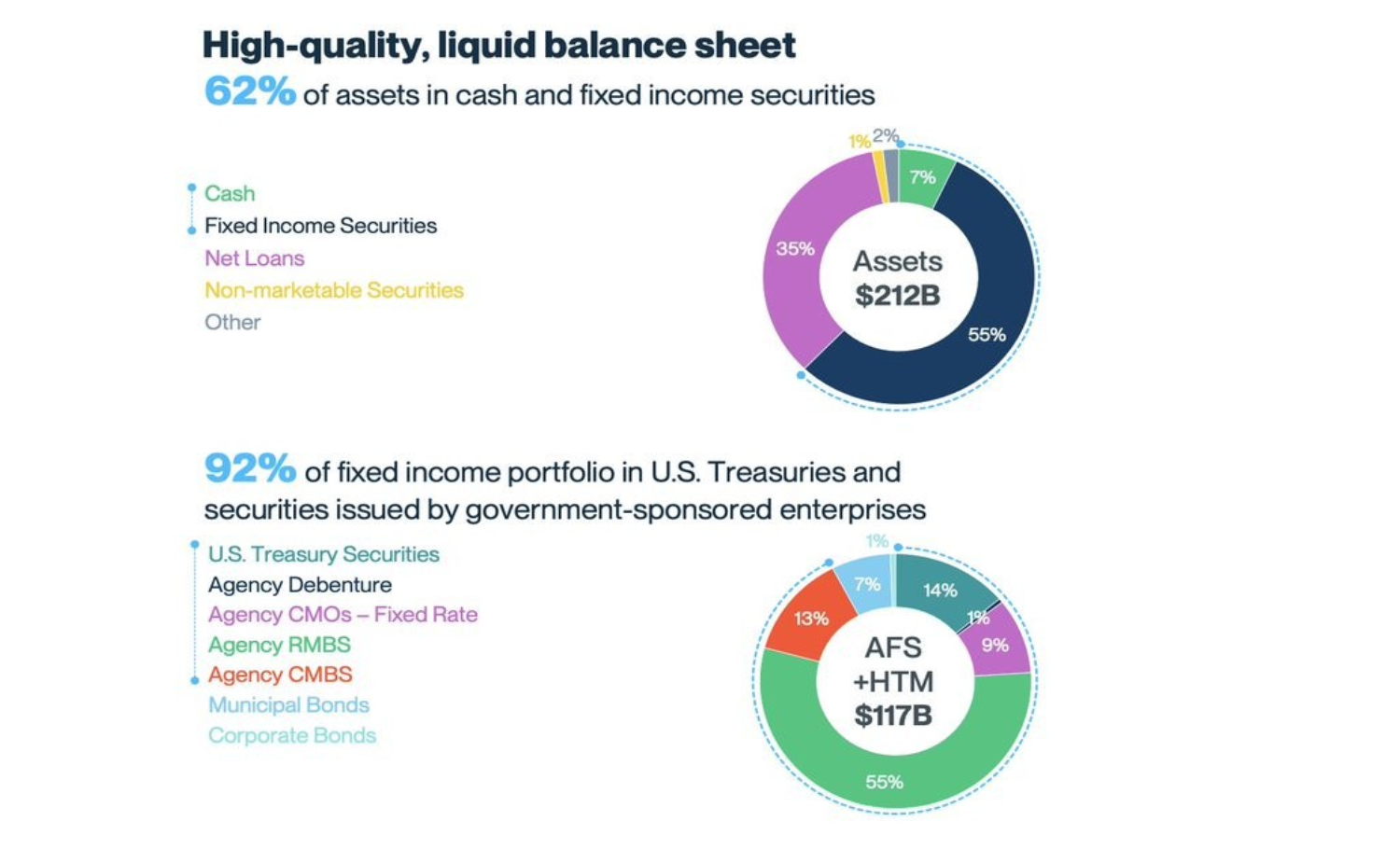 Chất lượng t&agrave;i sản của SVB.&nbsp;
